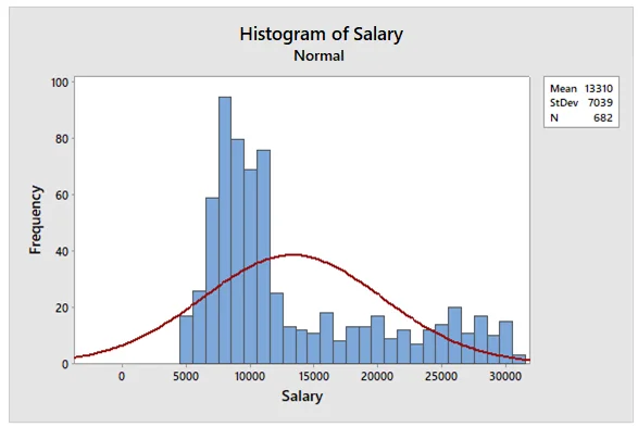 histogram for salary